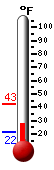 Currently: 34.7, Max: 42.5, Min: 21.6