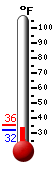 Currently: 35.9, Max: 56.6, Min: 20.8