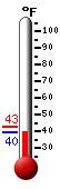 Currently: 42.5, Max: 42.9, Min: 42.0