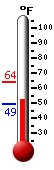 Currently: 43.6, Max: 53.4, Min: 42.7