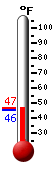 Currently: 45.9, Max: 46.7, Min: 45.6