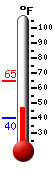 Currently: 49.0, Max: 64.6, Min: 40.0