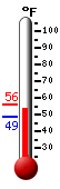 Currently: 49.2, Max: 55.8, Min: 49.1