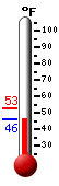 Currently: 49.4, Max: 52.7, Min: 47.2