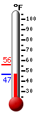 Currently: 49.5, Max: 56.3, Min: 47.6