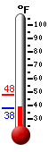 Currently: 50.5, Max: 66.7, Min: 42.6