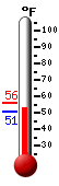 Currently: 51.2, Max: 55.9, Min: 50.9