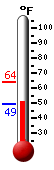Currently: 51.4, Max: 64.2, Min: 49.3