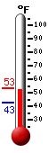 Currently: 51.8, Max: 52.7, Min: 42.7