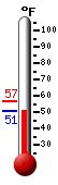 Currently: 51.9, Max: 57.0, Min: 51.6