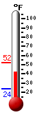 Currently: 52.0, Max: 52.4, Min: 24.0