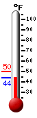 Currently: 52.1, Max: 60.5, Min: 36.4