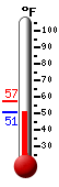 Currently: 52.3, Max: 57.1, Min: 51.7