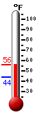 Currently: 53.3, Max: 53.4, Min: 44.1