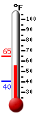 Currently: 53.5, Max: 64.6, Min: 40.4