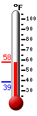 Currently: 54.5, Max: 54.5, Min: 38.9