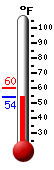 Currently: 55.2, Max: 59.9, Min: 53.7