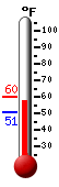 Currently: 55.3, Max: 59.8, Min: 51.0