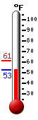 Currently: 55.8, Max: 61.3, Min: 54.8