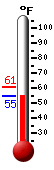 Currently: 55.9, Max: 60.9, Min: 55.8