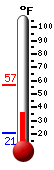 Currently: 56.3, Max: 56.6, Min: 20.8