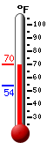 Currently: 56.9, Max: 60.2, Min: 54.7
