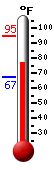 Currently: 58.3, Max: 78.7, Min: 53.1