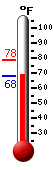 Currently: 58.4, Max: 78.7, Min: 53.1