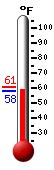 Currently: 59.3, Max: 60.9, Min: 59.0