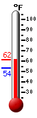 Currently: 59.4, Max: 60.2, Min: 53.5