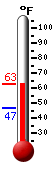 Currently: 60.6, Max: 60.6, Min: 47.0