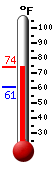 Currently: 61.4, Max: 72.9, Min: 61.3