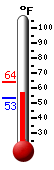 Currently: 61.8, Max: 61.8, Min: 40.5