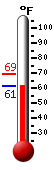 Currently: 62.1, Max: 69.3, Min: 62.1