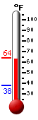 Currently: 62.4, Max: 62.4, Min: 50.0