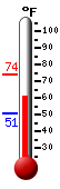 Currently: 62.9, Max: 73.9, Min: 51.0
