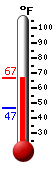 Currently: 63.8, Max: 64.3, Min: 47.0
