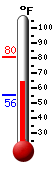 Currently: 64.0, Max: 80.4, Min: 55.5