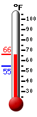 Currently: 64.2, Max: 64.3, Min: 54.6