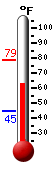 Currently: 65.1, Max: 78.9, Min: 44.5
