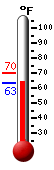 Currently: 65.5, Max: 70.0, Min: 65.5