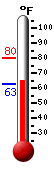 Currently: 65.6, Max: 79.8, Min: 62.6