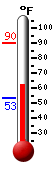 Currently: 65.7, Max: 90.2, Min: 53.1