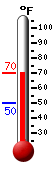 Currently: 65.8, Max: 65.8, Min: 50.2