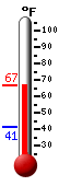 Currently: 66.3, Max: 66.4, Min: 41.1