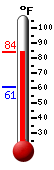Currently: 66.8, Max: 72.3, Min: 63.2