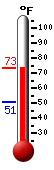 Currently: 66.9, Max: 66.9, Min: 50.9