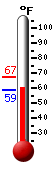 Currently: 67.1, Max: 67.1, Min: 58.8