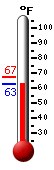 Currently: 67.2, Max: 67.3, Min: 67.2