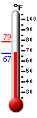 Currently: 67.3, Max: 78.7, Min: 67.1